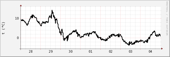 wykres przebiegu zmian windchill temp.
