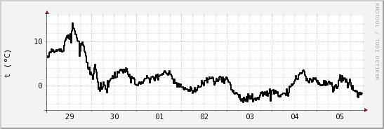 wykres przebiegu zmian windchill temp.