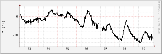 wykres przebiegu zmian windchill temp.