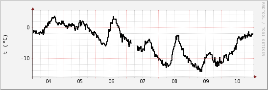 wykres przebiegu zmian windchill temp.