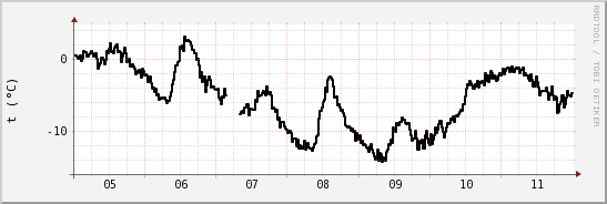 wykres przebiegu zmian windchill temp.