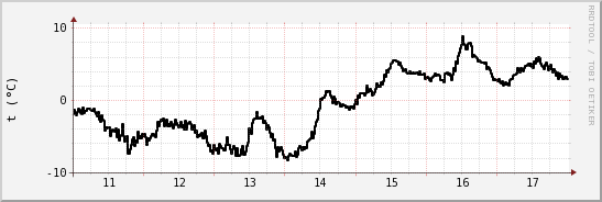 wykres przebiegu zmian windchill temp.