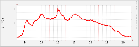 wykres przebiegu zmian temp powietrza