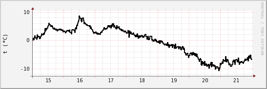 wykres przebiegu zmian windchill temp.