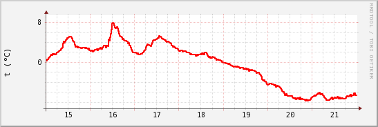 wykres przebiegu zmian temp powietrza