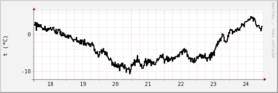 wykres przebiegu zmian windchill temp.