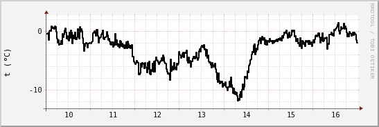 wykres przebiegu zmian windchill temp.