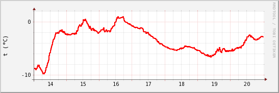 wykres przebiegu zmian temp powietrza