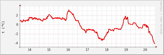 wykres przebiegu zmian temp powietrza