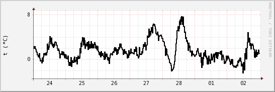 wykres przebiegu zmian windchill temp.