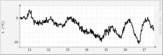 wykres przebiegu zmian windchill temp.