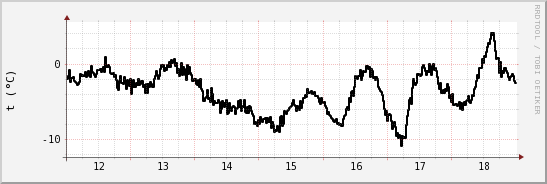 wykres przebiegu zmian windchill temp.