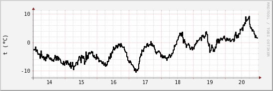 wykres przebiegu zmian windchill temp.