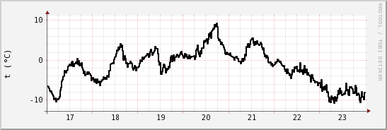 wykres przebiegu zmian windchill temp.