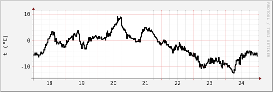 wykres przebiegu zmian windchill temp.