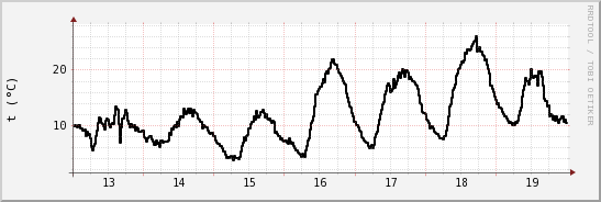 wykres przebiegu zmian windchill temp.