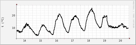 wykres przebiegu zmian windchill temp.