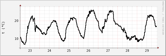 wykres przebiegu zmian windchill temp.