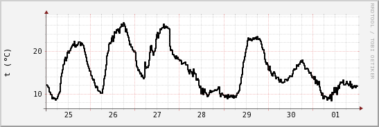 wykres przebiegu zmian windchill temp.