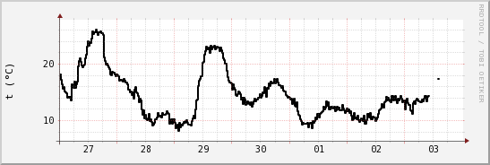 wykres przebiegu zmian windchill temp.