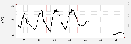 wykres przebiegu zmian windchill temp.