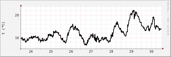 wykres przebiegu zmian windchill temp.