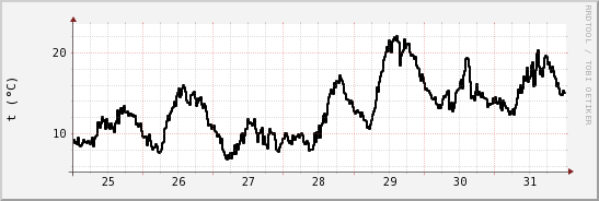 wykres przebiegu zmian windchill temp.