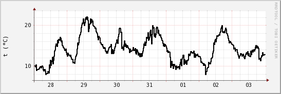 wykres przebiegu zmian windchill temp.