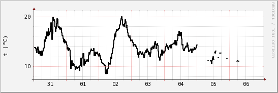 wykres przebiegu zmian windchill temp.