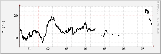 wykres przebiegu zmian windchill temp.