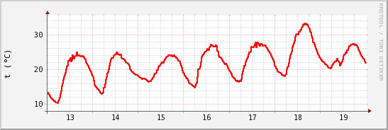 wykres przebiegu zmian temp powietrza