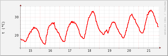 wykres przebiegu zmian temp powietrza