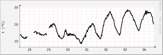 wykres przebiegu zmian windchill temp.