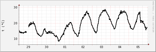 wykres przebiegu zmian windchill temp.