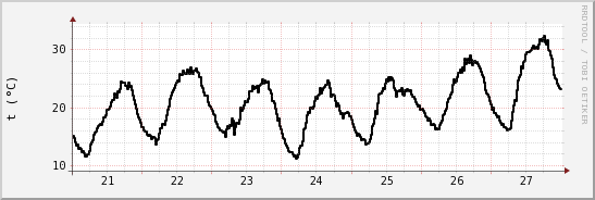 wykres przebiegu zmian windchill temp.