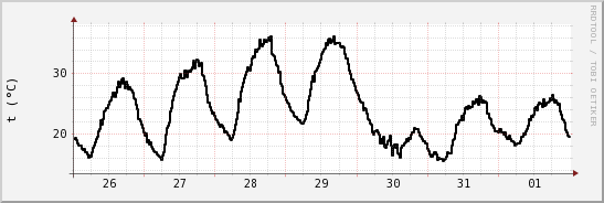 wykres przebiegu zmian windchill temp.