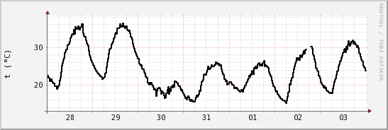 wykres przebiegu zmian windchill temp.