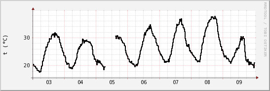 wykres przebiegu zmian windchill temp.