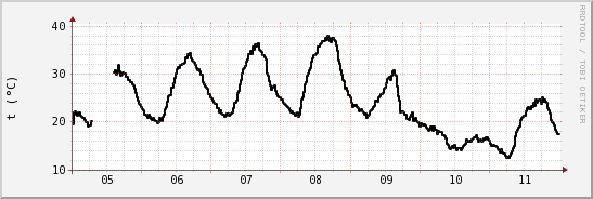 wykres przebiegu zmian windchill temp.