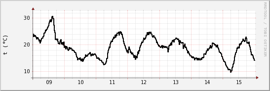 wykres przebiegu zmian windchill temp.