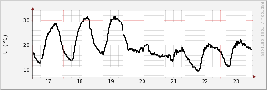 wykres przebiegu zmian windchill temp.