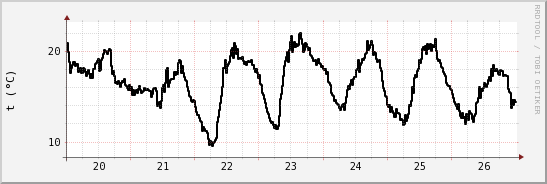 wykres przebiegu zmian windchill temp.