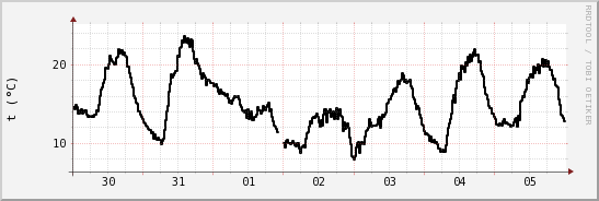 wykres przebiegu zmian windchill temp.