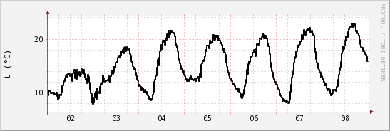 wykres przebiegu zmian windchill temp.