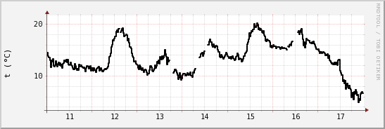 wykres przebiegu zmian windchill temp.