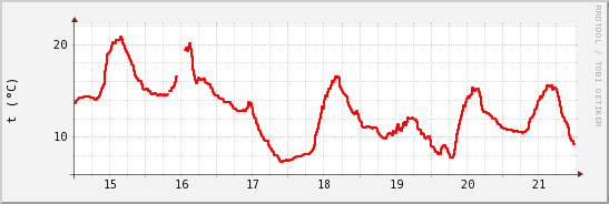 wykres przebiegu zmian temp powietrza