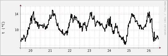 wykres przebiegu zmian windchill temp.