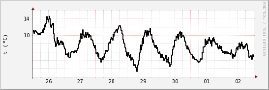 wykres przebiegu zmian windchill temp.