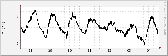 wykres przebiegu zmian windchill temp.