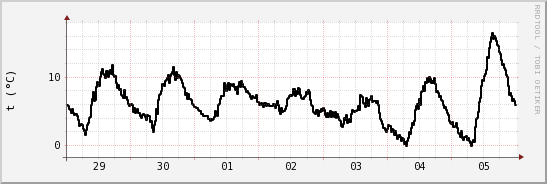 wykres przebiegu zmian windchill temp.